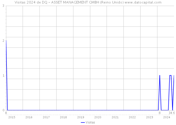 Visitas 2024 de DQ - ASSET MANAGEMENT GMBH (Reino Unido) 