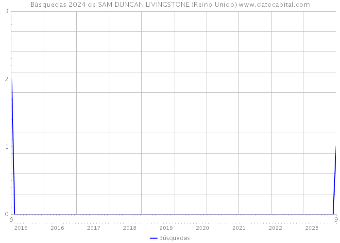 Búsquedas 2024 de SAM DUNCAN LIVINGSTONE (Reino Unido) 