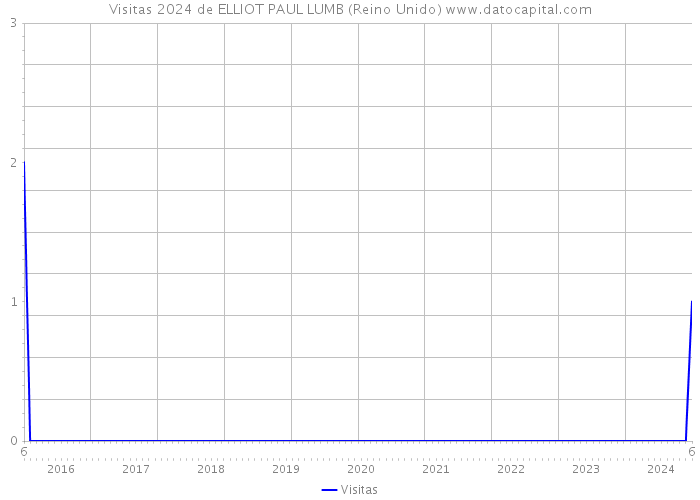 Visitas 2024 de ELLIOT PAUL LUMB (Reino Unido) 