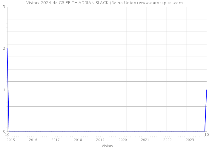 Visitas 2024 de GRIFFITH ADRIAN BLACK (Reino Unido) 