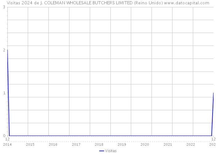 Visitas 2024 de J. COLEMAN WHOLESALE BUTCHERS LIMITED (Reino Unido) 