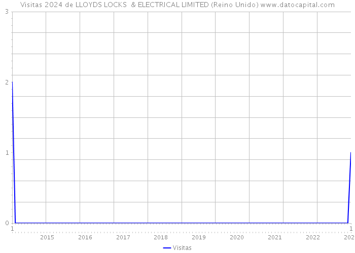 Visitas 2024 de LLOYDS LOCKS & ELECTRICAL LIMITED (Reino Unido) 