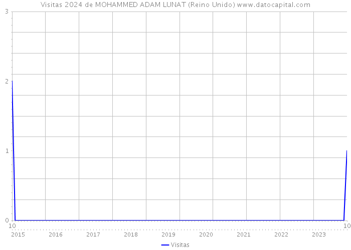 Visitas 2024 de MOHAMMED ADAM LUNAT (Reino Unido) 