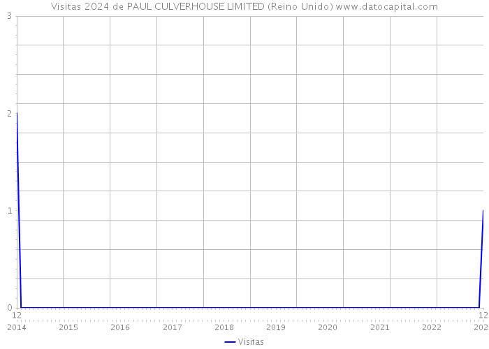 Visitas 2024 de PAUL CULVERHOUSE LIMITED (Reino Unido) 