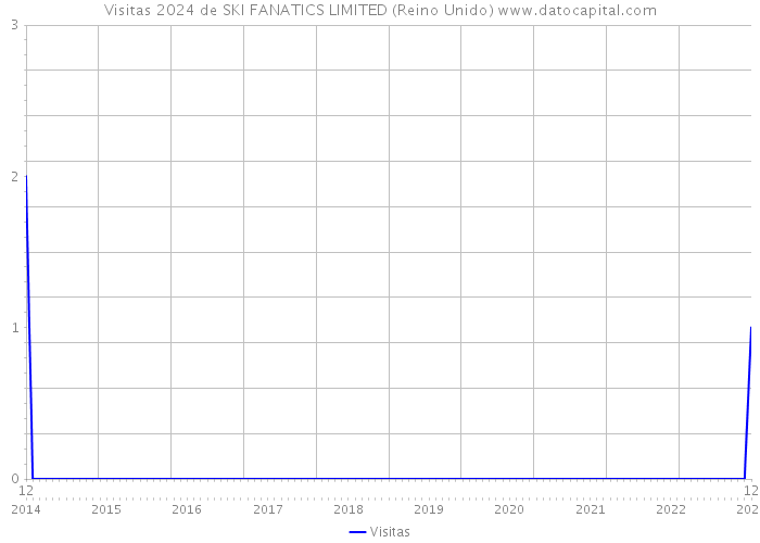 Visitas 2024 de SKI FANATICS LIMITED (Reino Unido) 