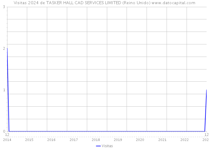 Visitas 2024 de TASKER HALL CAD SERVICES LIMITED (Reino Unido) 