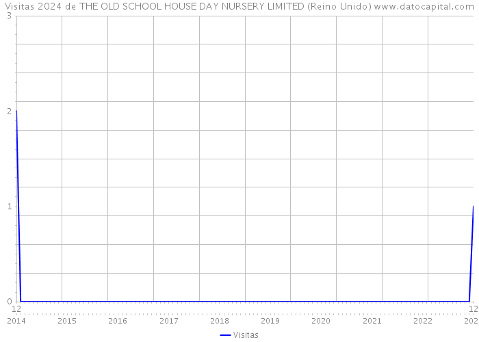 Visitas 2024 de THE OLD SCHOOL HOUSE DAY NURSERY LIMITED (Reino Unido) 