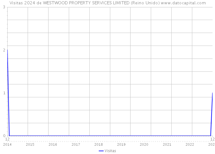 Visitas 2024 de WESTWOOD PROPERTY SERVICES LIMITED (Reino Unido) 