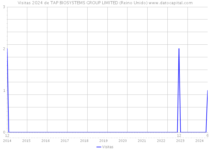 Visitas 2024 de TAP BIOSYSTEMS GROUP LIMITED (Reino Unido) 