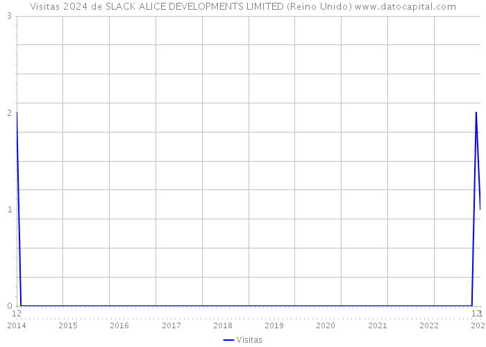 Visitas 2024 de SLACK ALICE DEVELOPMENTS LIMITED (Reino Unido) 