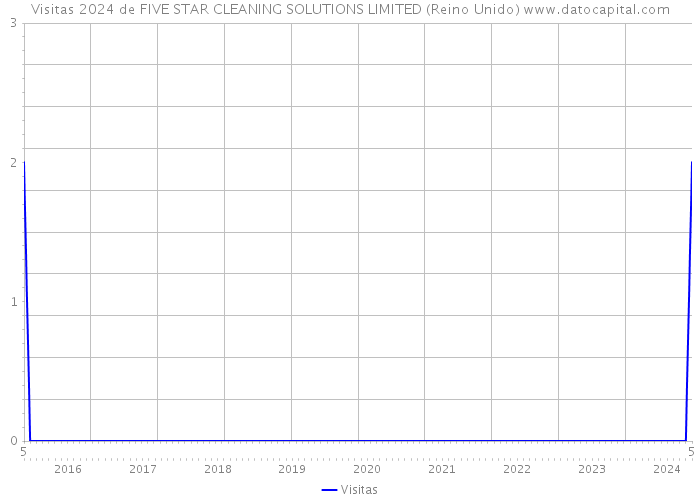 Visitas 2024 de FIVE STAR CLEANING SOLUTIONS LIMITED (Reino Unido) 