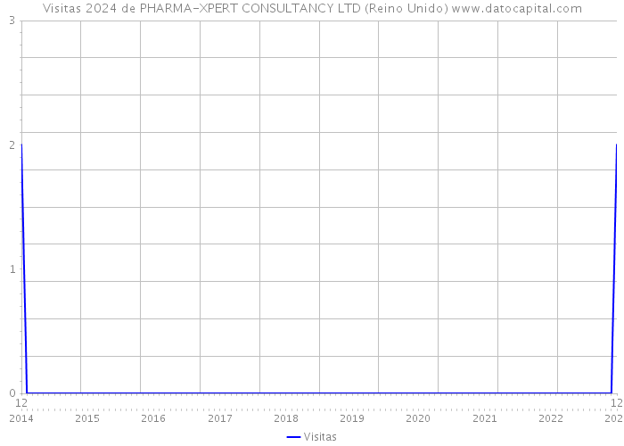 Visitas 2024 de PHARMA-XPERT CONSULTANCY LTD (Reino Unido) 