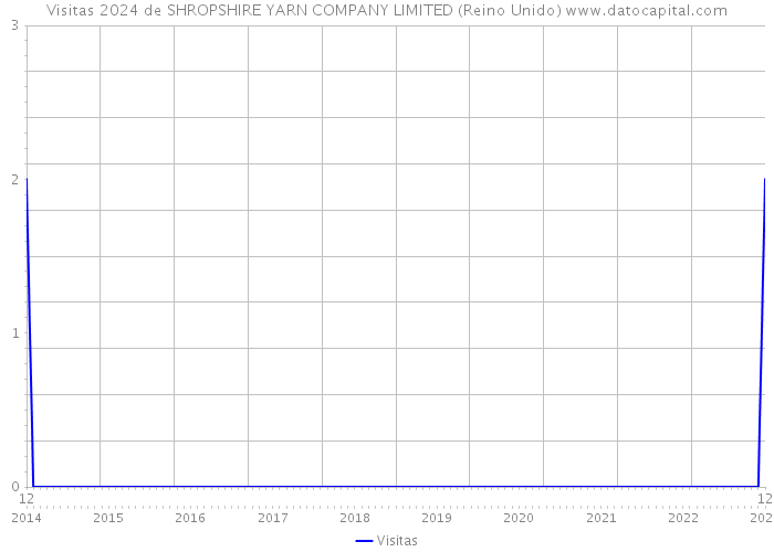 Visitas 2024 de SHROPSHIRE YARN COMPANY LIMITED (Reino Unido) 