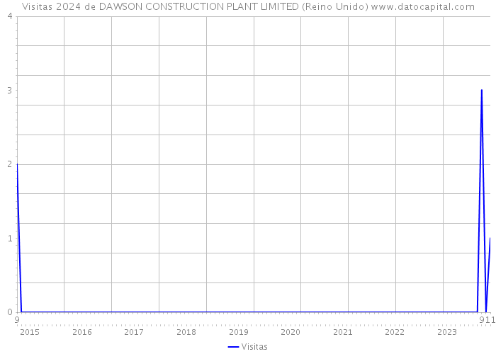 Visitas 2024 de DAWSON CONSTRUCTION PLANT LIMITED (Reino Unido) 