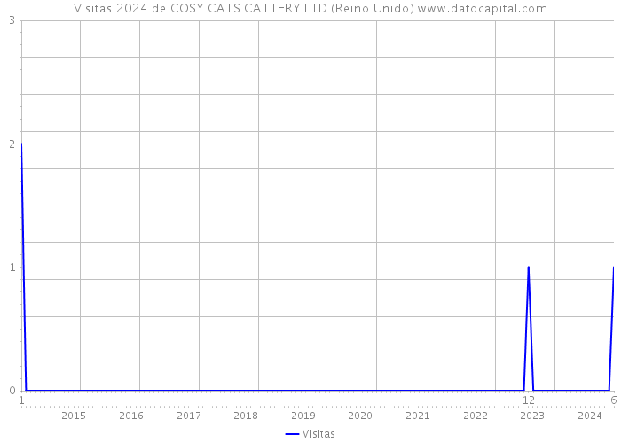 Visitas 2024 de COSY CATS CATTERY LTD (Reino Unido) 