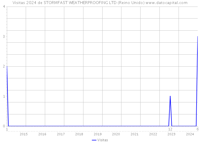 Visitas 2024 de STORMFAST WEATHERPROOFING LTD (Reino Unido) 