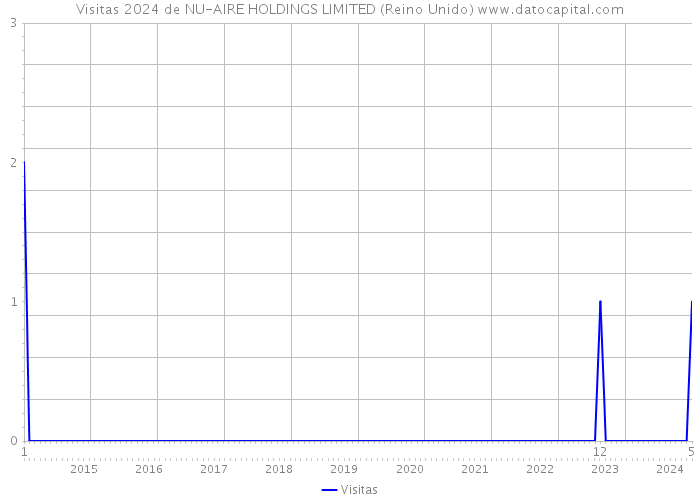 Visitas 2024 de NU-AIRE HOLDINGS LIMITED (Reino Unido) 