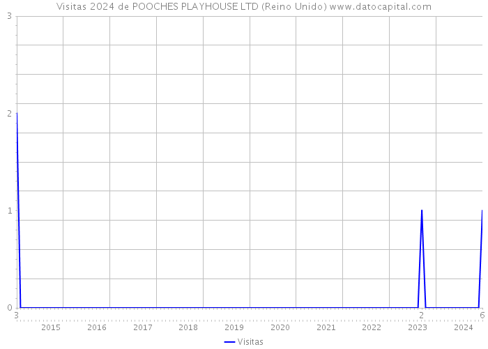 Visitas 2024 de POOCHES PLAYHOUSE LTD (Reino Unido) 