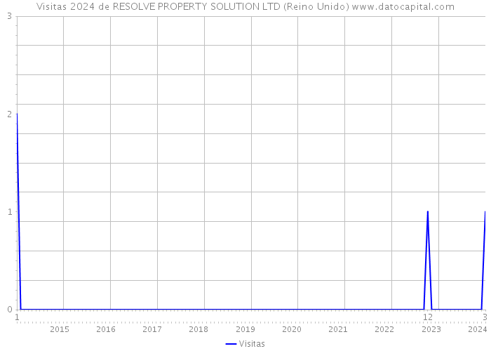 Visitas 2024 de RESOLVE PROPERTY SOLUTION LTD (Reino Unido) 