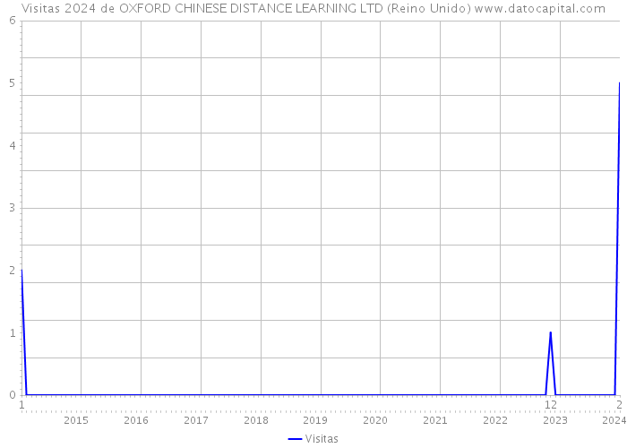 Visitas 2024 de OXFORD CHINESE DISTANCE LEARNING LTD (Reino Unido) 