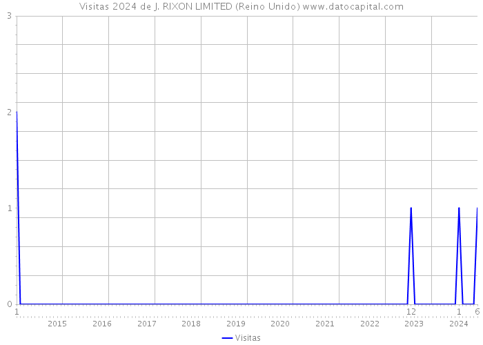 Visitas 2024 de J. RIXON LIMITED (Reino Unido) 