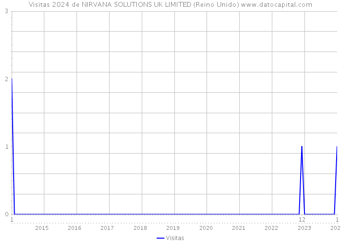 Visitas 2024 de NIRVANA SOLUTIONS UK LIMITED (Reino Unido) 