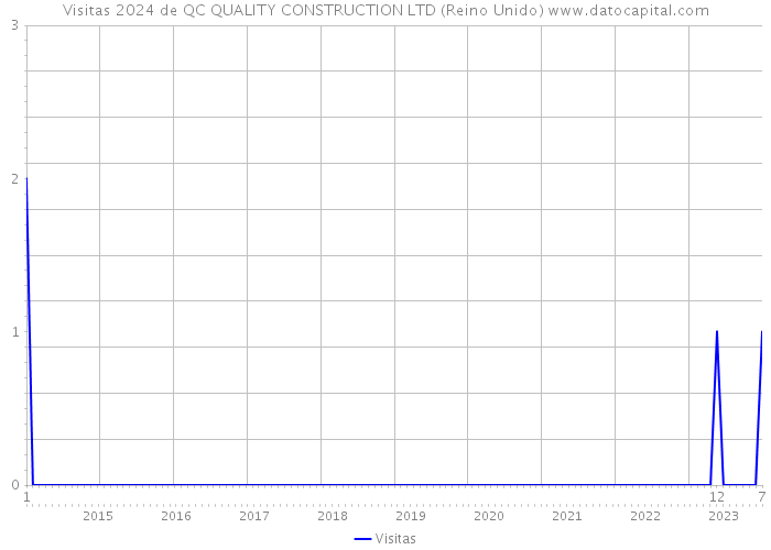 Visitas 2024 de QC QUALITY CONSTRUCTION LTD (Reino Unido) 