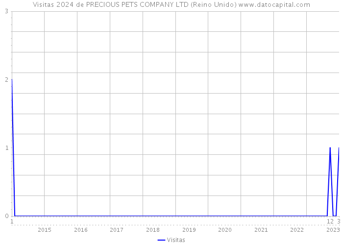 Visitas 2024 de PRECIOUS PETS COMPANY LTD (Reino Unido) 