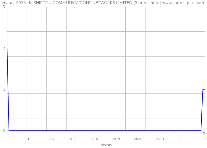 Visitas 2024 de SHIPTON COMMUNICATIONS NETWORKS LIMITED (Reino Unido) 