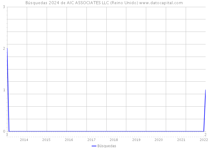 Búsquedas 2024 de AIC ASSOCIATES LLC (Reino Unido) 