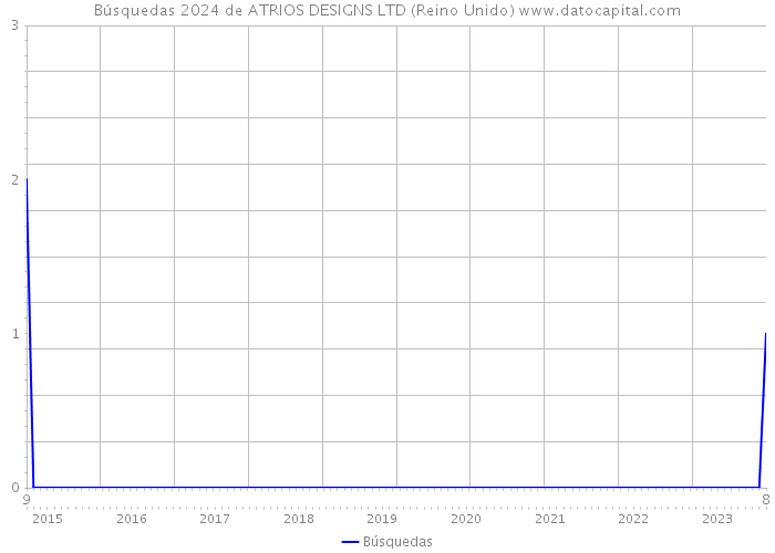 Búsquedas 2024 de ATRIOS DESIGNS LTD (Reino Unido) 