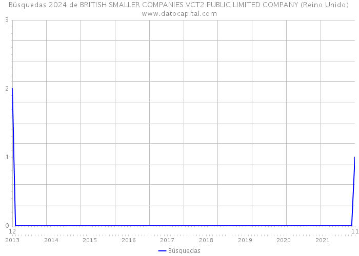 Búsquedas 2024 de BRITISH SMALLER COMPANIES VCT2 PUBLIC LIMITED COMPANY (Reino Unido) 