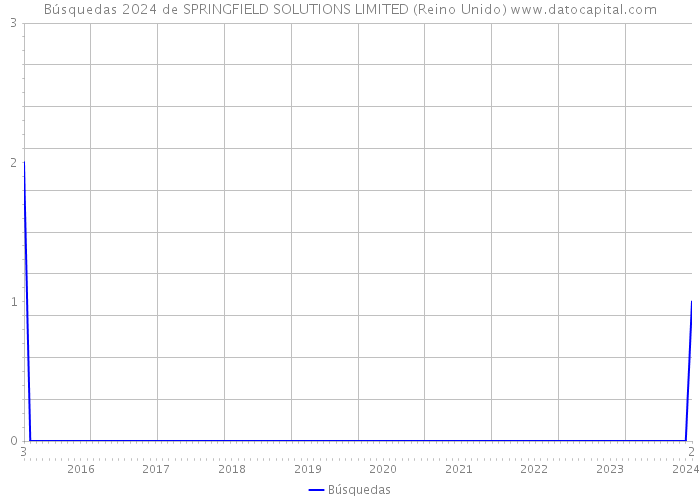 Búsquedas 2024 de SPRINGFIELD SOLUTIONS LIMITED (Reino Unido) 