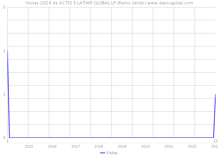 Visitas 2024 de ACTIS 3 LATAM GLOBAL LP (Reino Unido) 