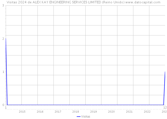 Visitas 2024 de ALEX KAY ENGINEERING SERVICES LIMITED (Reino Unido) 