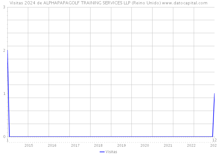 Visitas 2024 de ALPHAPAPAGOLF TRAINING SERVICES LLP (Reino Unido) 