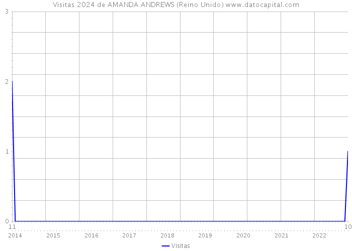 Visitas 2024 de AMANDA ANDREWS (Reino Unido) 