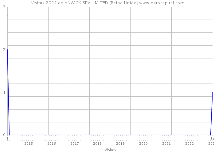 Visitas 2024 de ANWICK SPV LIMITED (Reino Unido) 