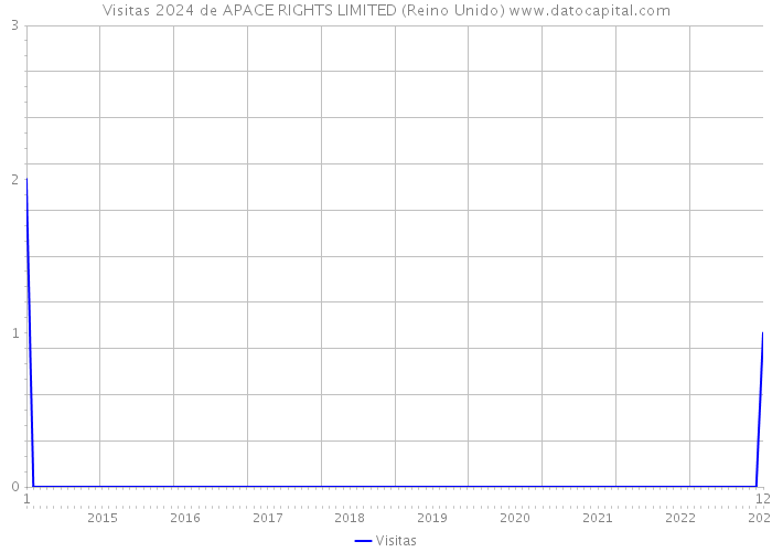 Visitas 2024 de APACE RIGHTS LIMITED (Reino Unido) 