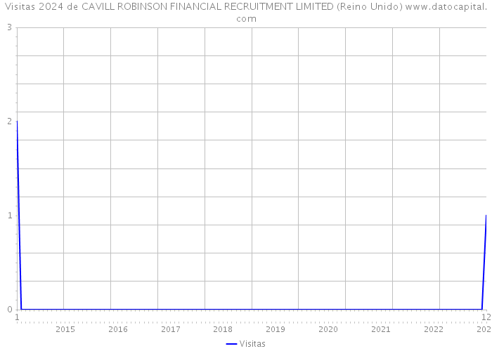 Visitas 2024 de CAVILL ROBINSON FINANCIAL RECRUITMENT LIMITED (Reino Unido) 