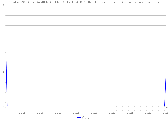 Visitas 2024 de DAMIEN ALLEN CONSULTANCY LIMITED (Reino Unido) 