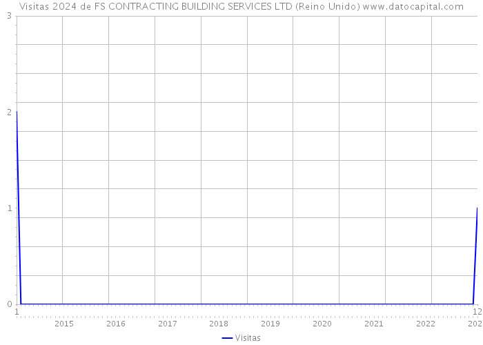 Visitas 2024 de FS CONTRACTING BUILDING SERVICES LTD (Reino Unido) 