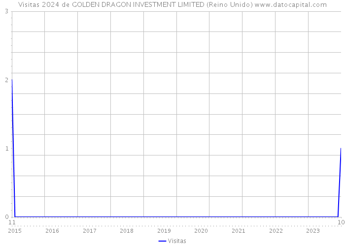 Visitas 2024 de GOLDEN DRAGON INVESTMENT LIMITED (Reino Unido) 