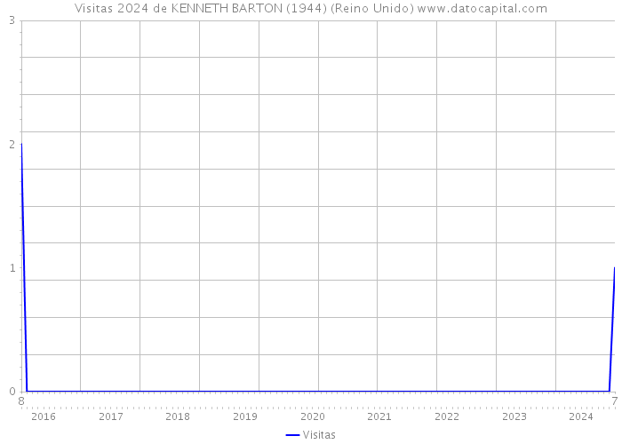 Visitas 2024 de KENNETH BARTON (1944) (Reino Unido) 