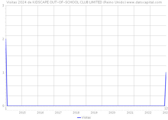 Visitas 2024 de KIDSCAPE OUT-OF-SCHOOL CLUB LIMITED (Reino Unido) 
