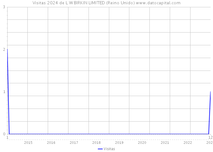 Visitas 2024 de L W BIRKIN LIMITED (Reino Unido) 