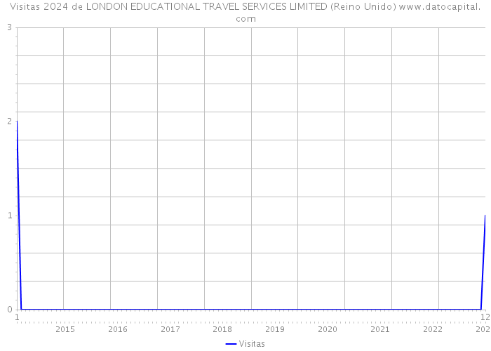 Visitas 2024 de LONDON EDUCATIONAL TRAVEL SERVICES LIMITED (Reino Unido) 