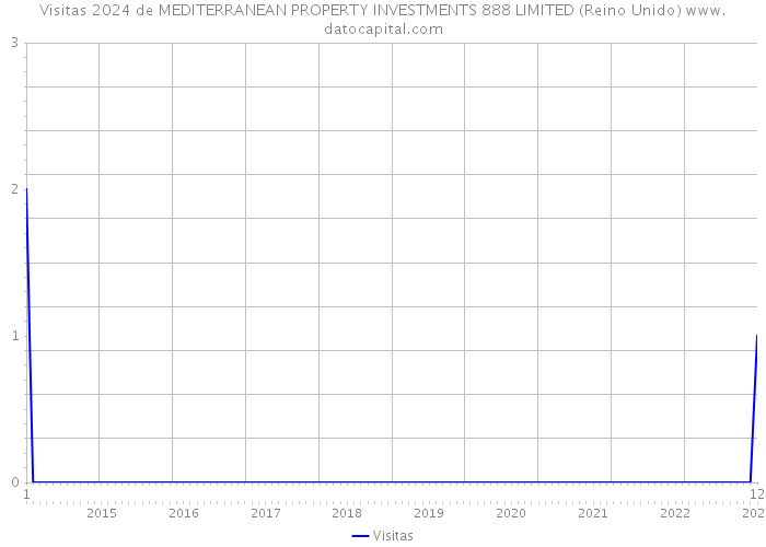 Visitas 2024 de MEDITERRANEAN PROPERTY INVESTMENTS 888 LIMITED (Reino Unido) 