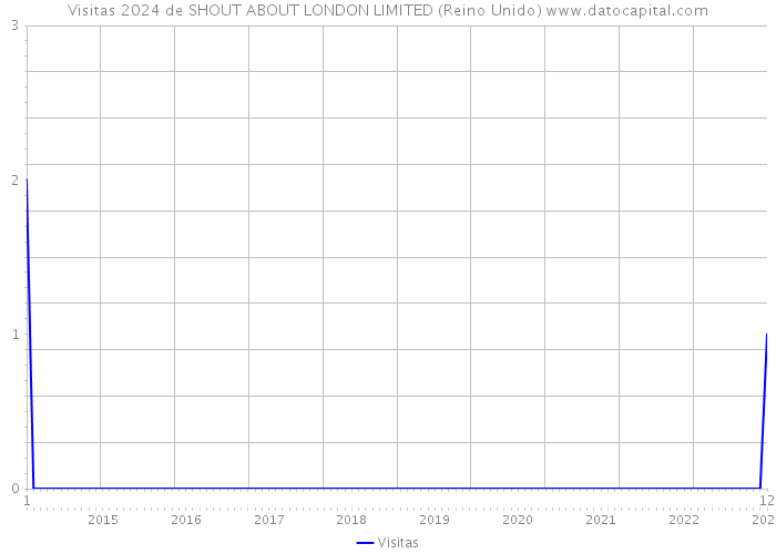 Visitas 2024 de SHOUT ABOUT LONDON LIMITED (Reino Unido) 