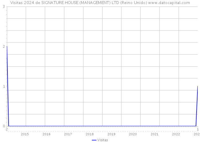 Visitas 2024 de SIGNATURE HOUSE (MANAGEMENT) LTD (Reino Unido) 